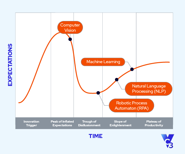 Gartner hype cycle sales rpa